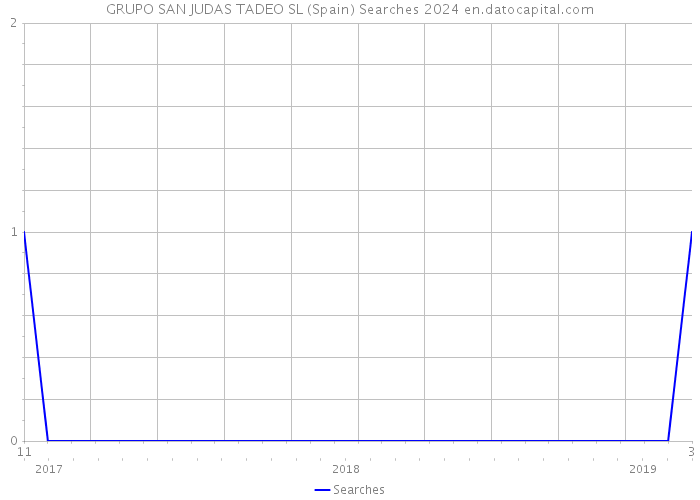 GRUPO SAN JUDAS TADEO SL (Spain) Searches 2024 