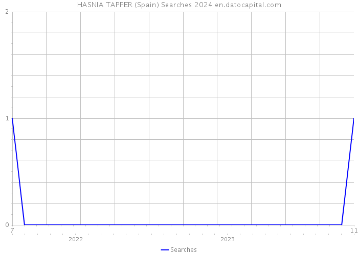 HASNIA TAPPER (Spain) Searches 2024 
