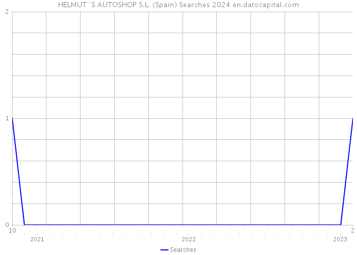 HELMUT`S AUTOSHOP S.L. (Spain) Searches 2024 