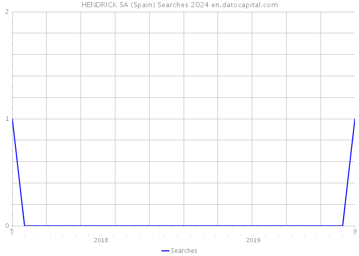 HENDRICK SA (Spain) Searches 2024 