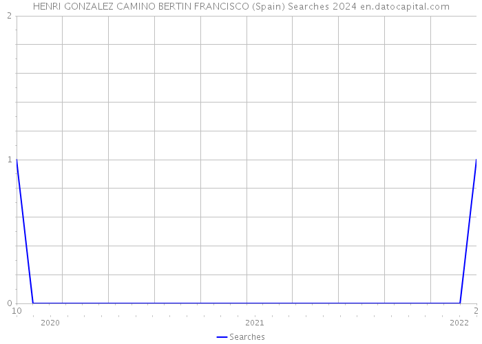 HENRI GONZALEZ CAMINO BERTIN FRANCISCO (Spain) Searches 2024 