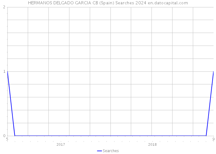 HERMANOS DELGADO GARCIA CB (Spain) Searches 2024 