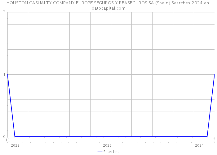 HOUSTON CASUALTY COMPANY EUROPE SEGUROS Y REASEGUROS SA (Spain) Searches 2024 