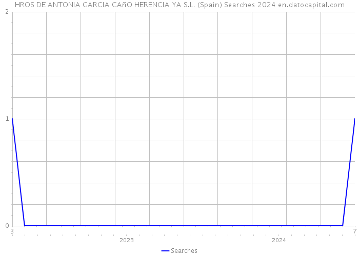 HROS DE ANTONIA GARCIA CAñO HERENCIA YA S.L. (Spain) Searches 2024 