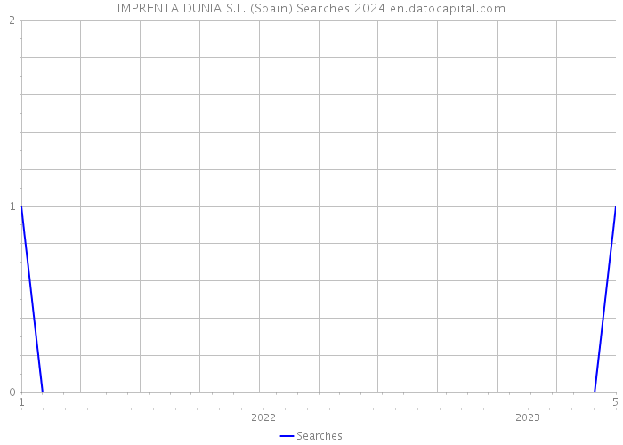 IMPRENTA DUNIA S.L. (Spain) Searches 2024 