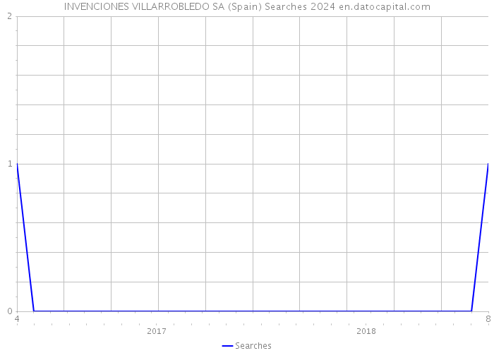 INVENCIONES VILLARROBLEDO SA (Spain) Searches 2024 