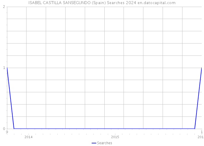 ISABEL CASTILLA SANSEGUNDO (Spain) Searches 2024 