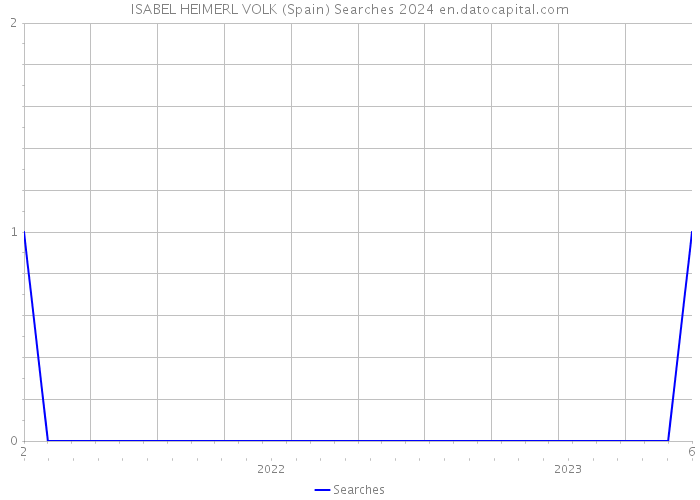 ISABEL HEIMERL VOLK (Spain) Searches 2024 