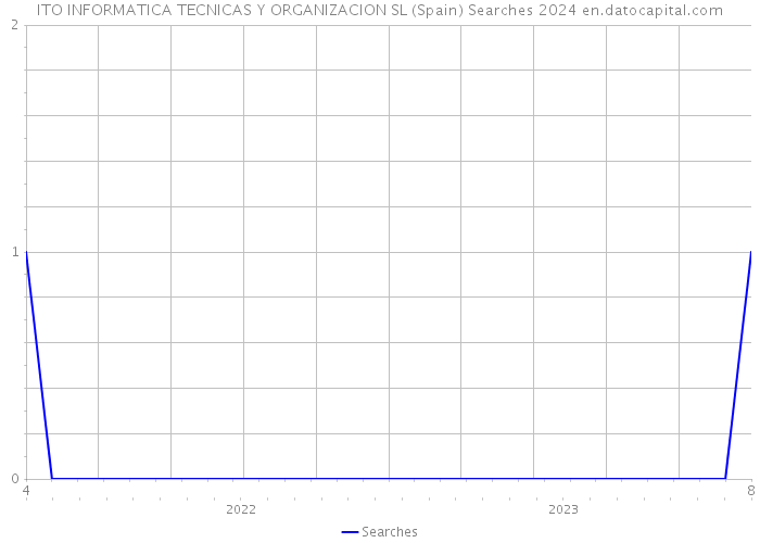 ITO INFORMATICA TECNICAS Y ORGANIZACION SL (Spain) Searches 2024 