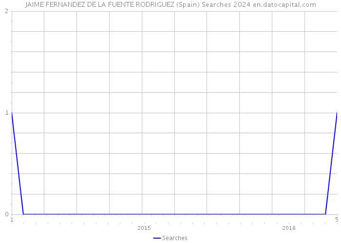 JAIME FERNANDEZ DE LA FUENTE RODRIGUEZ (Spain) Searches 2024 