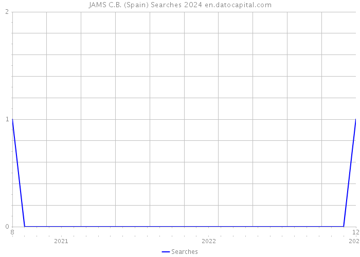 JAMS C.B. (Spain) Searches 2024 