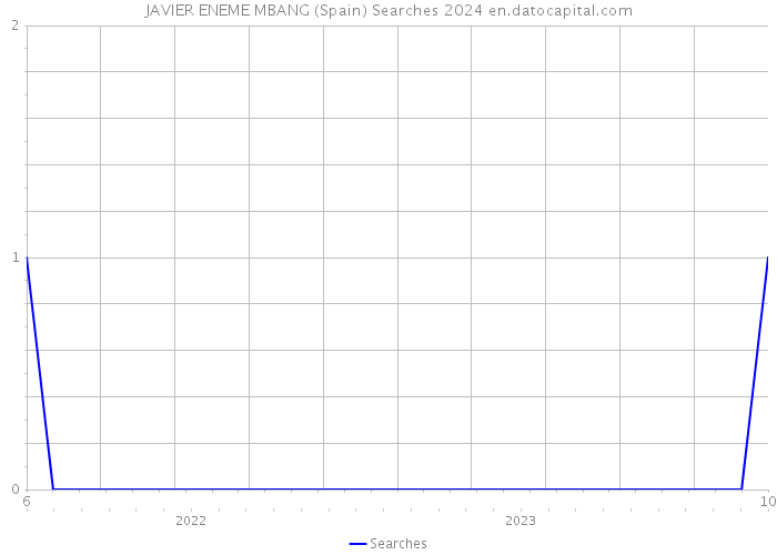JAVIER ENEME MBANG (Spain) Searches 2024 