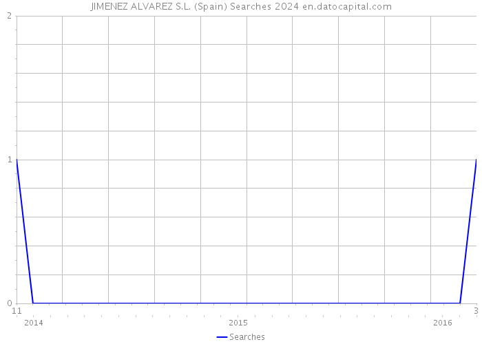 JIMENEZ ALVAREZ S.L. (Spain) Searches 2024 