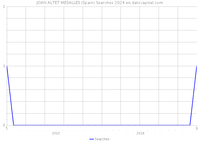 JOAN ALTET MESALLES (Spain) Searches 2024 