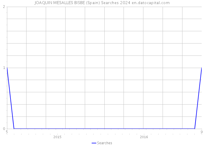 JOAQUIN MESALLES BISBE (Spain) Searches 2024 