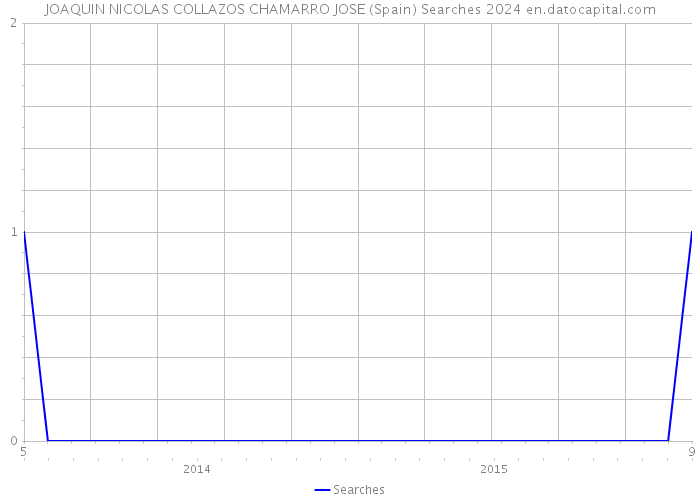 JOAQUIN NICOLAS COLLAZOS CHAMARRO JOSE (Spain) Searches 2024 