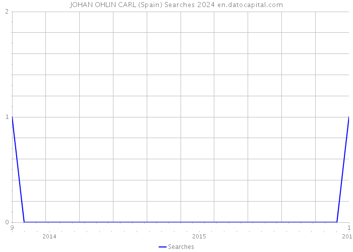 JOHAN OHLIN CARL (Spain) Searches 2024 