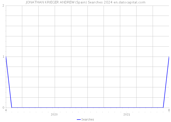 JONATHAN KRIEGER ANDREW (Spain) Searches 2024 