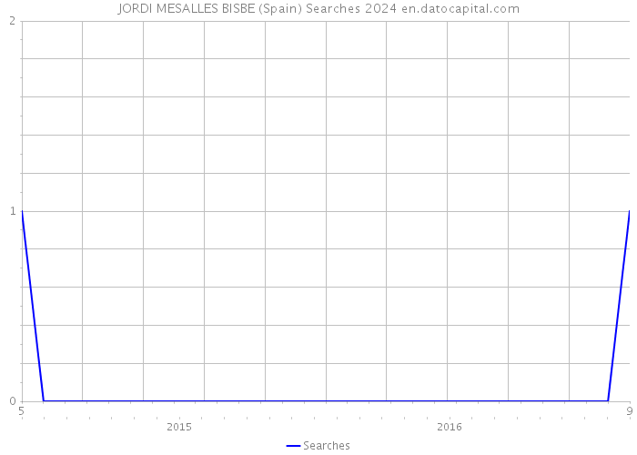 JORDI MESALLES BISBE (Spain) Searches 2024 