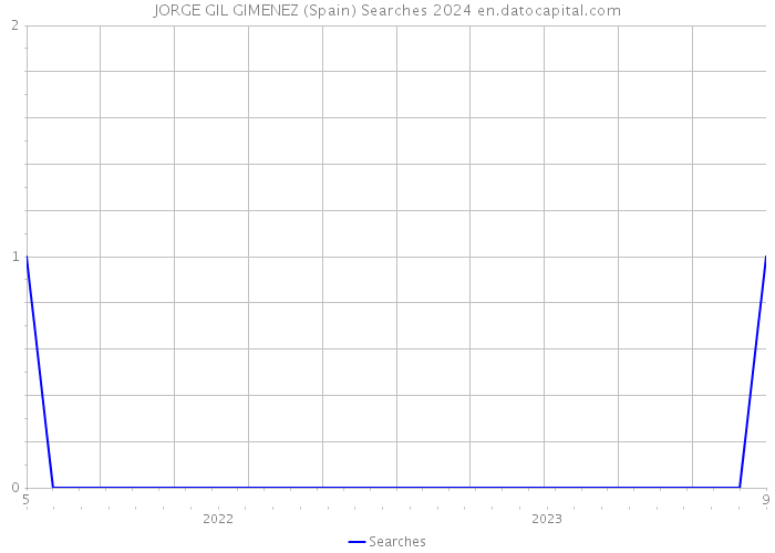 JORGE GIL GIMENEZ (Spain) Searches 2024 