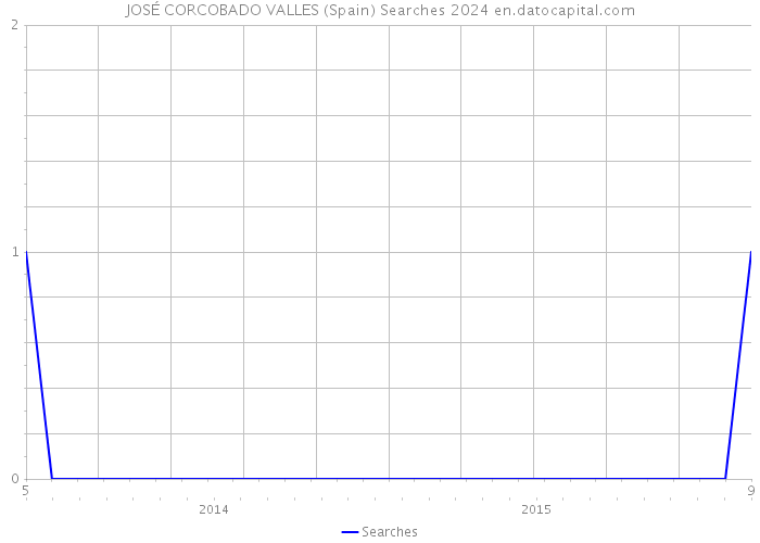 JOSÉ CORCOBADO VALLES (Spain) Searches 2024 