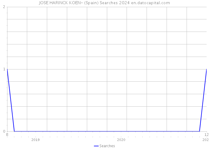 JOSE HARINCK KOEN- (Spain) Searches 2024 