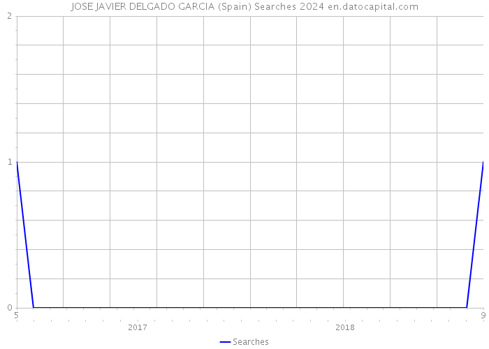 JOSE JAVIER DELGADO GARCIA (Spain) Searches 2024 