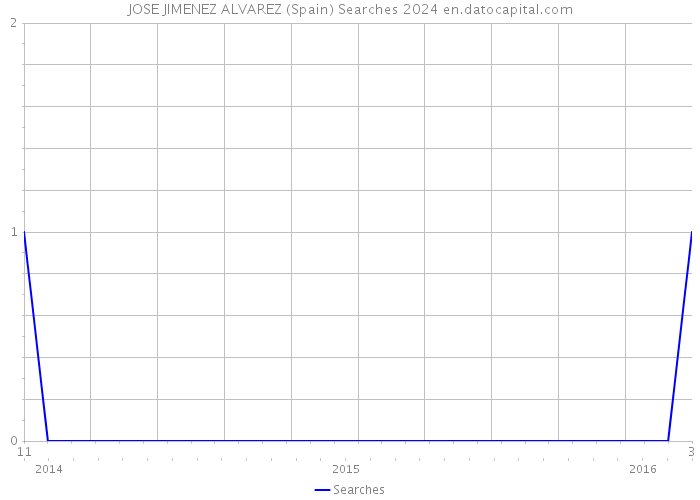 JOSE JIMENEZ ALVAREZ (Spain) Searches 2024 