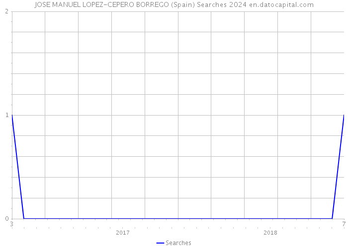 JOSE MANUEL LOPEZ-CEPERO BORREGO (Spain) Searches 2024 