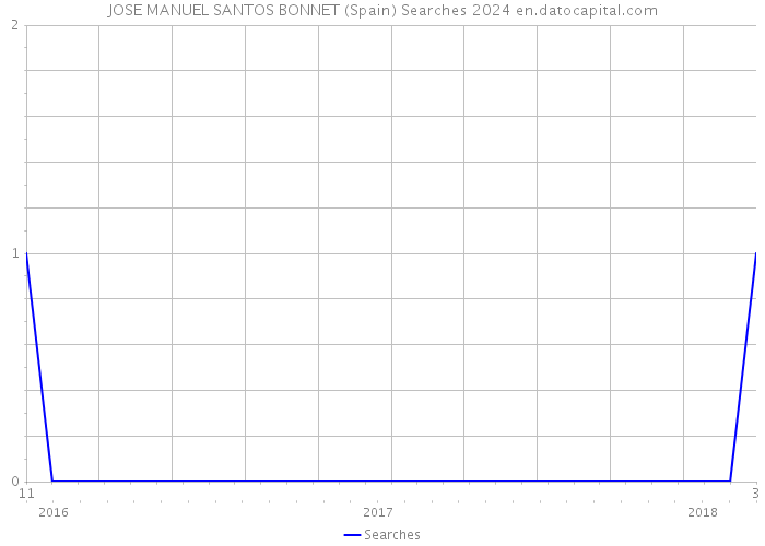 JOSE MANUEL SANTOS BONNET (Spain) Searches 2024 