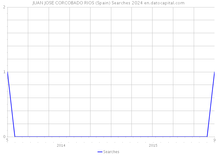 JUAN JOSE CORCOBADO RIOS (Spain) Searches 2024 