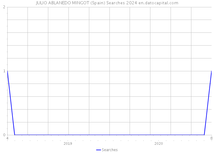 JULIO ABLANEDO MINGOT (Spain) Searches 2024 