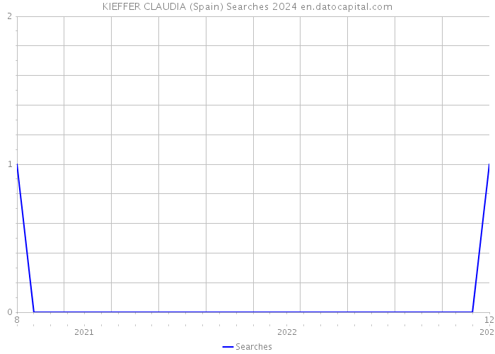 KIEFFER CLAUDIA (Spain) Searches 2024 