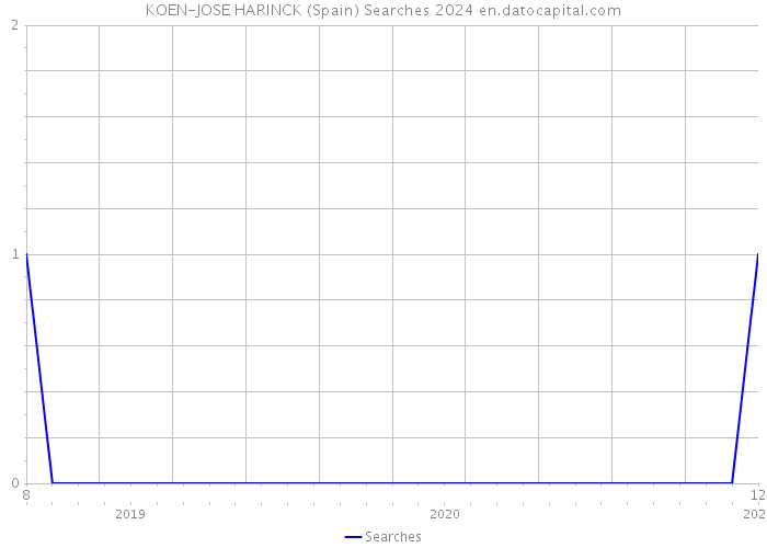 KOEN-JOSE HARINCK (Spain) Searches 2024 