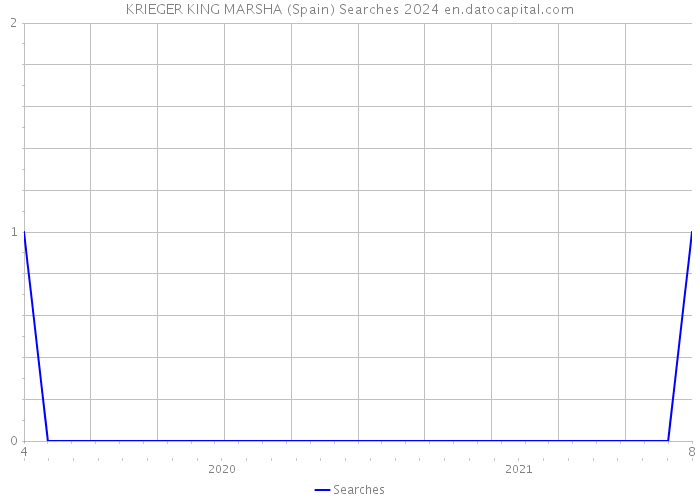 KRIEGER KING MARSHA (Spain) Searches 2024 