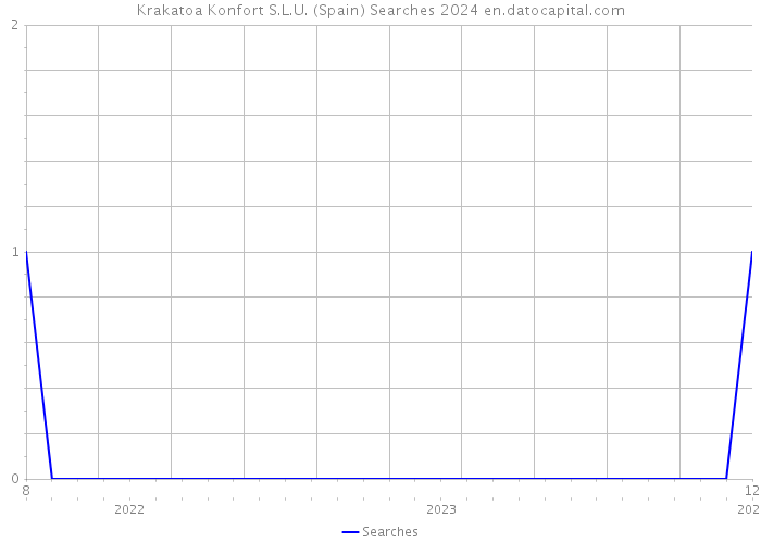 Krakatoa Konfort S.L.U. (Spain) Searches 2024 