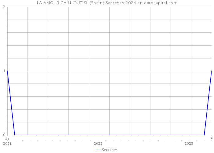 LA AMOUR CHILL OUT SL (Spain) Searches 2024 