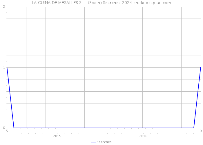 LA CUINA DE MESALLES SLL. (Spain) Searches 2024 