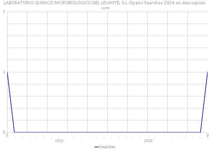 LABORATORIO QUIMICO MICROBIOLOGICO DEL LEVANTE, S.L (Spain) Searches 2024 