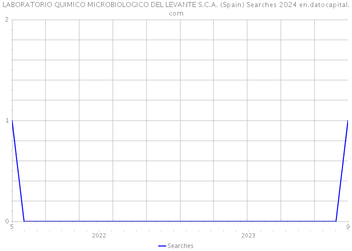 LABORATORIO QUIMICO MICROBIOLOGICO DEL LEVANTE S.C.A. (Spain) Searches 2024 