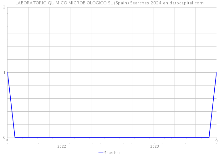 LABORATORIO QUIMICO MICROBIOLOGICO SL (Spain) Searches 2024 