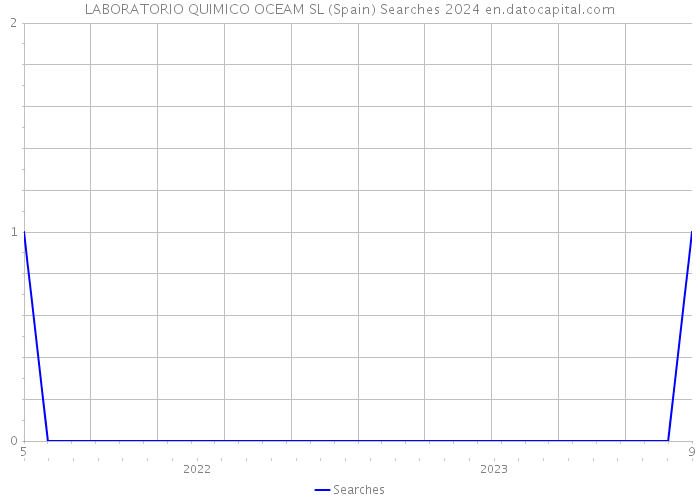 LABORATORIO QUIMICO OCEAM SL (Spain) Searches 2024 