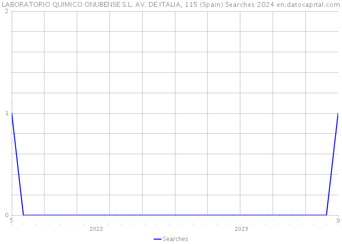 LABORATORIO QUIMICO ONUBENSE S.L. AV. DE ITALIA, 115 (Spain) Searches 2024 
