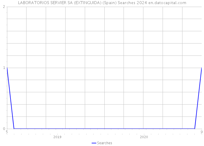 LABORATORIOS SERVIER SA (EXTINGUIDA) (Spain) Searches 2024 