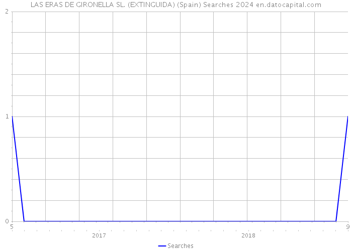 LAS ERAS DE GIRONELLA SL. (EXTINGUIDA) (Spain) Searches 2024 