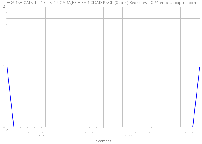 LEGARRE GAIN 11 13 15 17 GARAJES EIBAR CDAD PROP (Spain) Searches 2024 