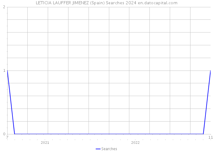 LETICIA LAUFFER JIMENEZ (Spain) Searches 2024 