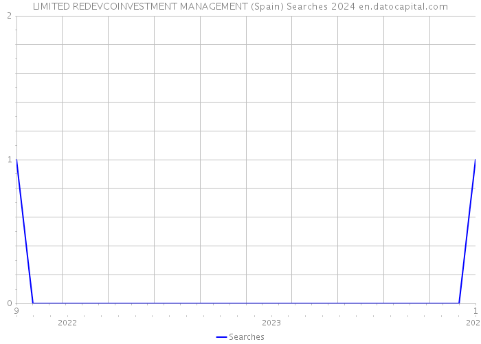 LIMITED REDEVCOINVESTMENT MANAGEMENT (Spain) Searches 2024 