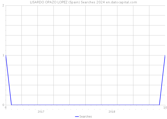 LISARDO OPAZO LOPEZ (Spain) Searches 2024 