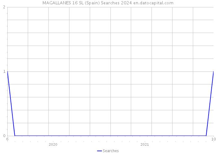 MAGALLANES 16 SL (Spain) Searches 2024 